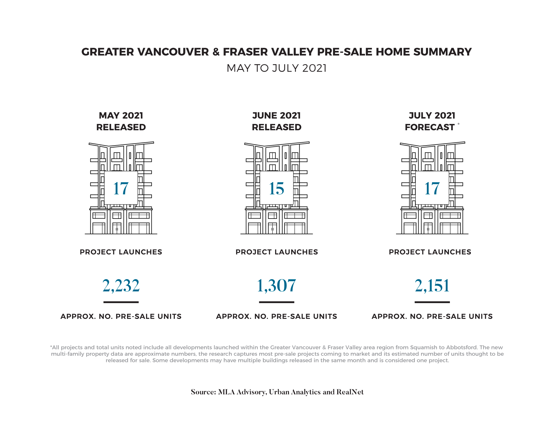 July 2021 Pre-sale Real Estate Insights