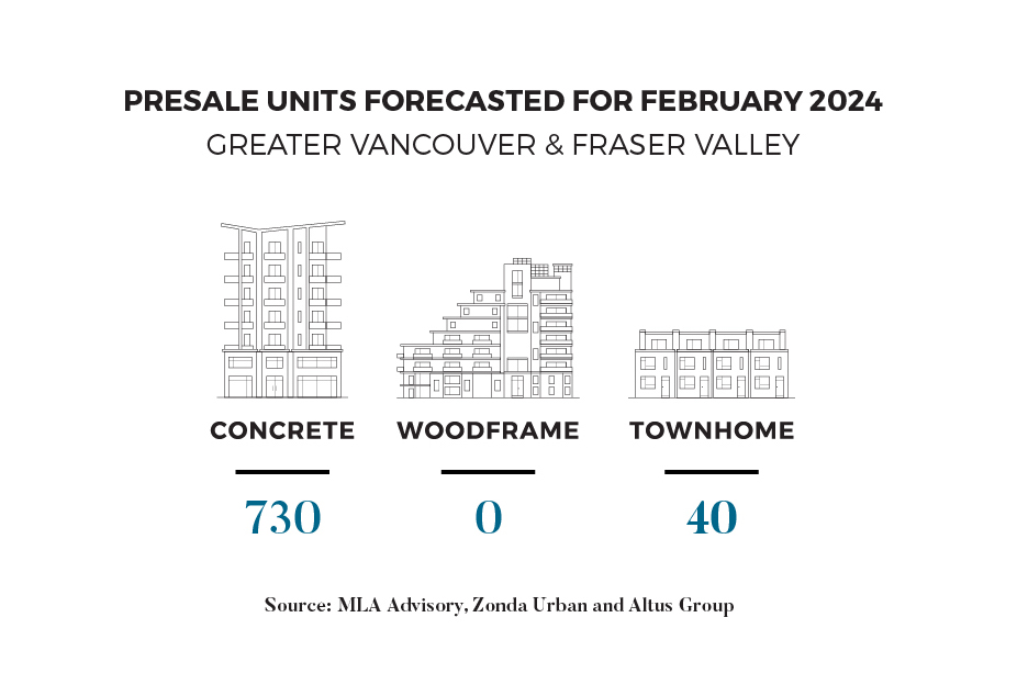 Presale Units Forecasted