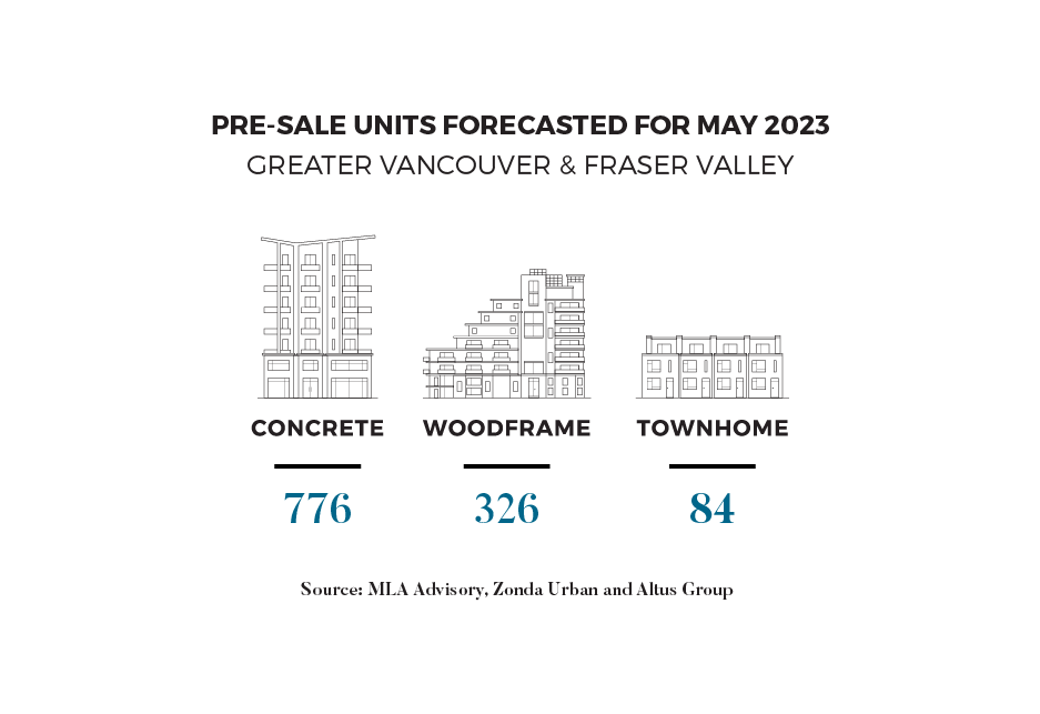 Pre-Sale Forecast