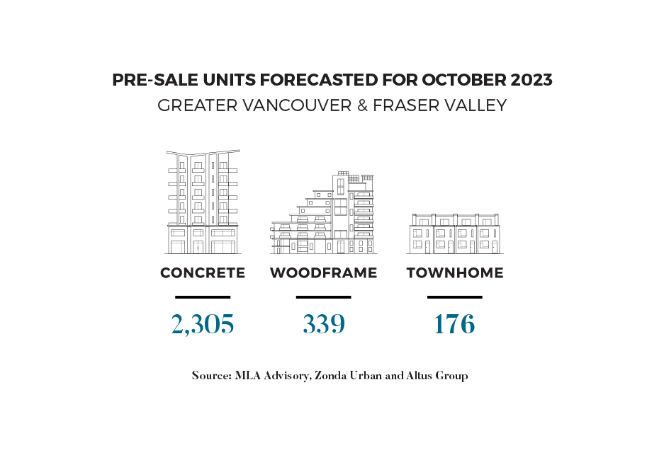 Pre-Sale Forecast