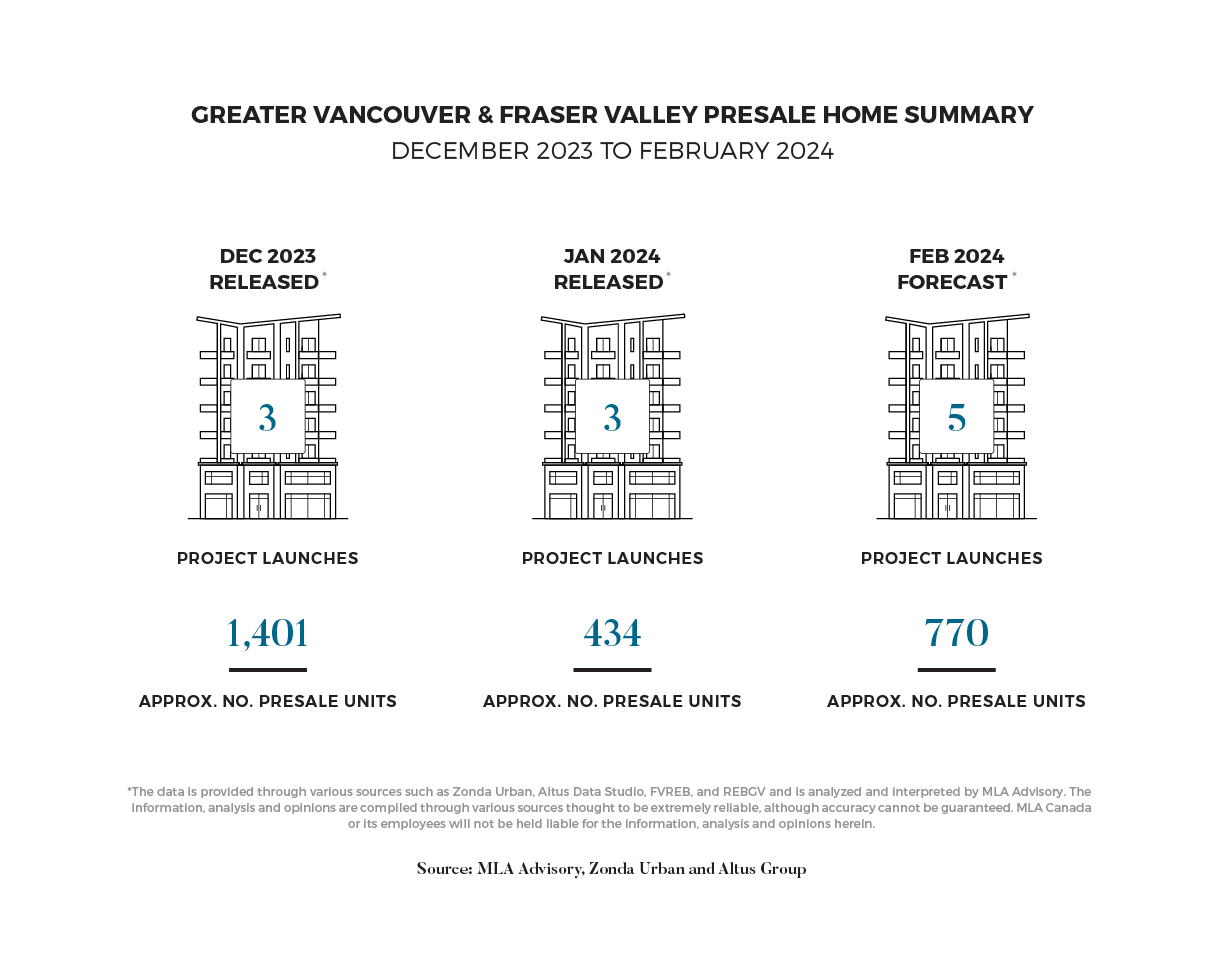 Presale Home Summary