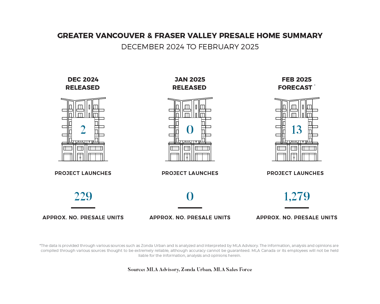 Greater Vancouver and Fraser Valley Presale Home Summary