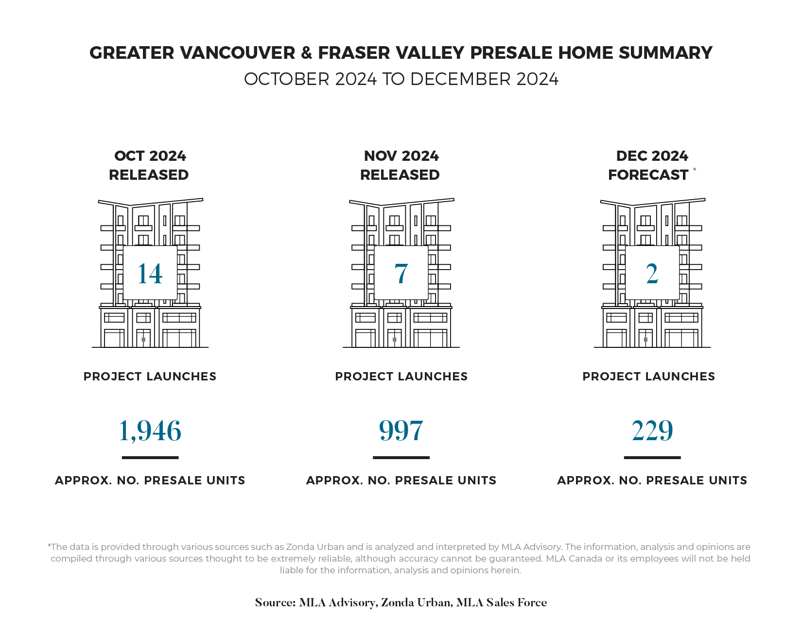 Presale Home Summary