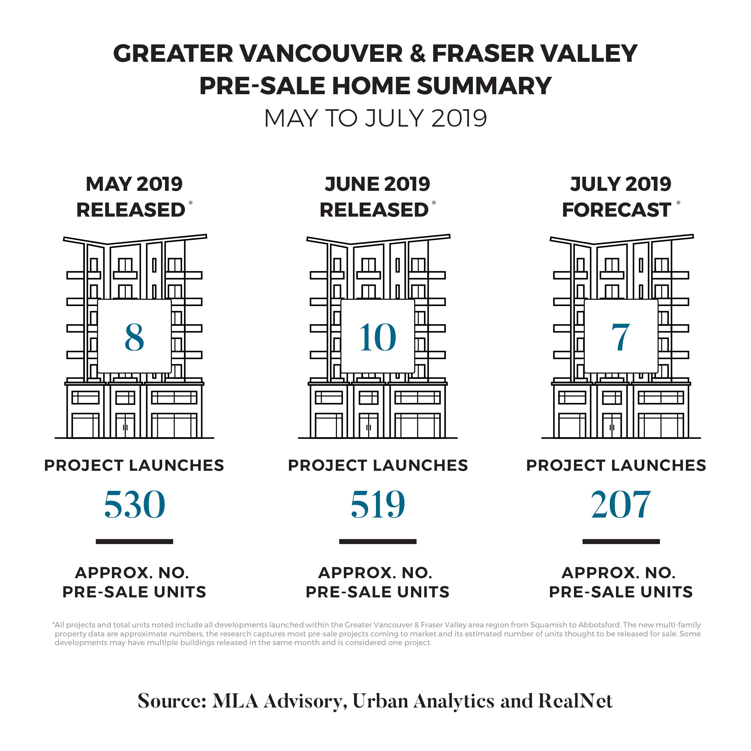 Greater Vancouver & Fraser Valley Pre-Sale Home Summary