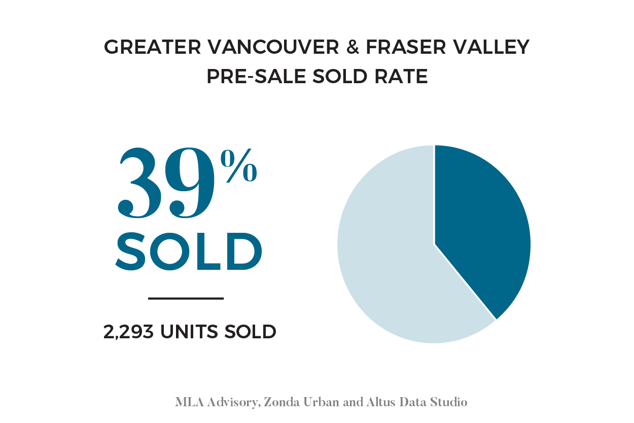 Pre-Sale Sold Rate