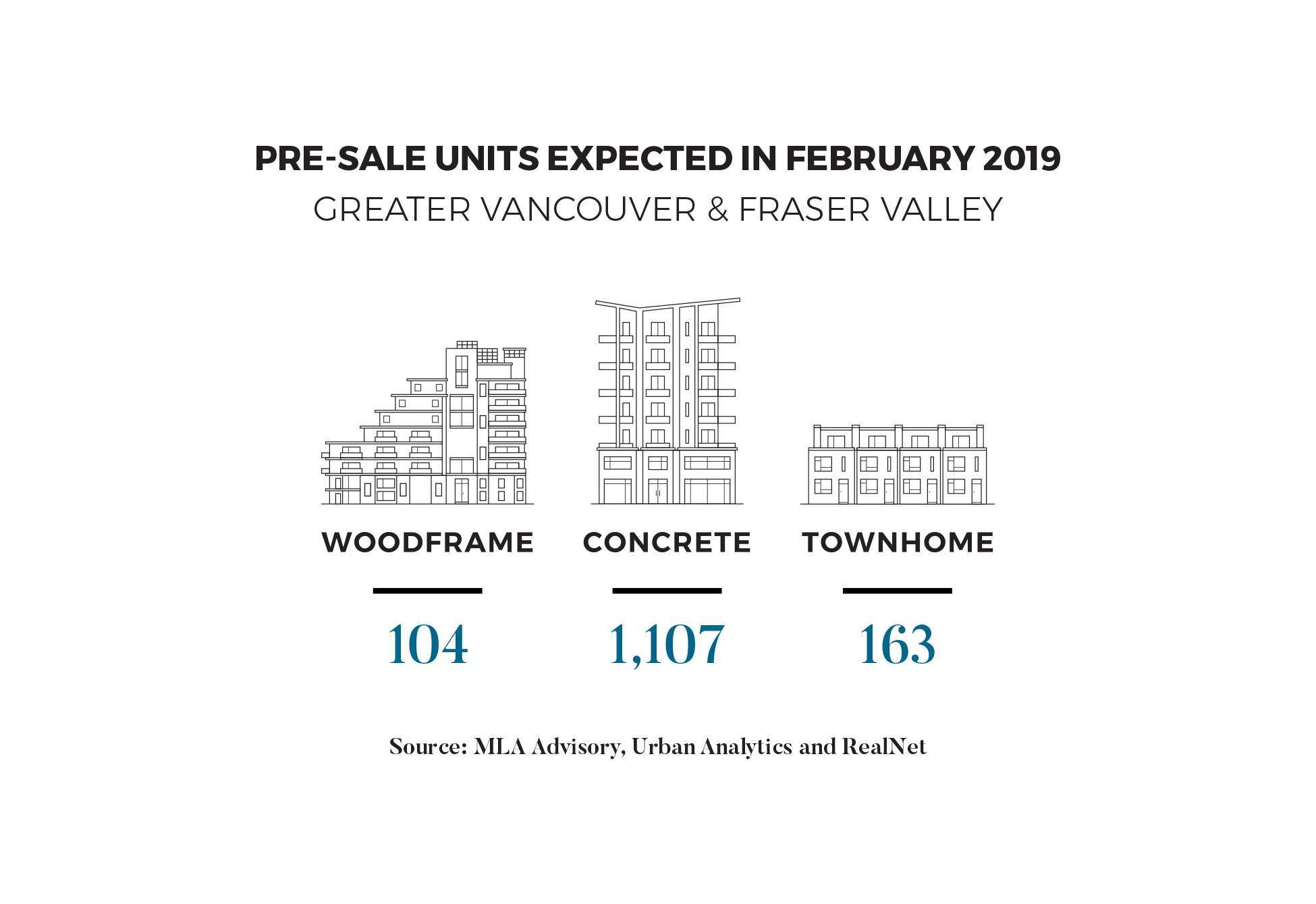 February 2019 Pre-Sale Unit Forecast