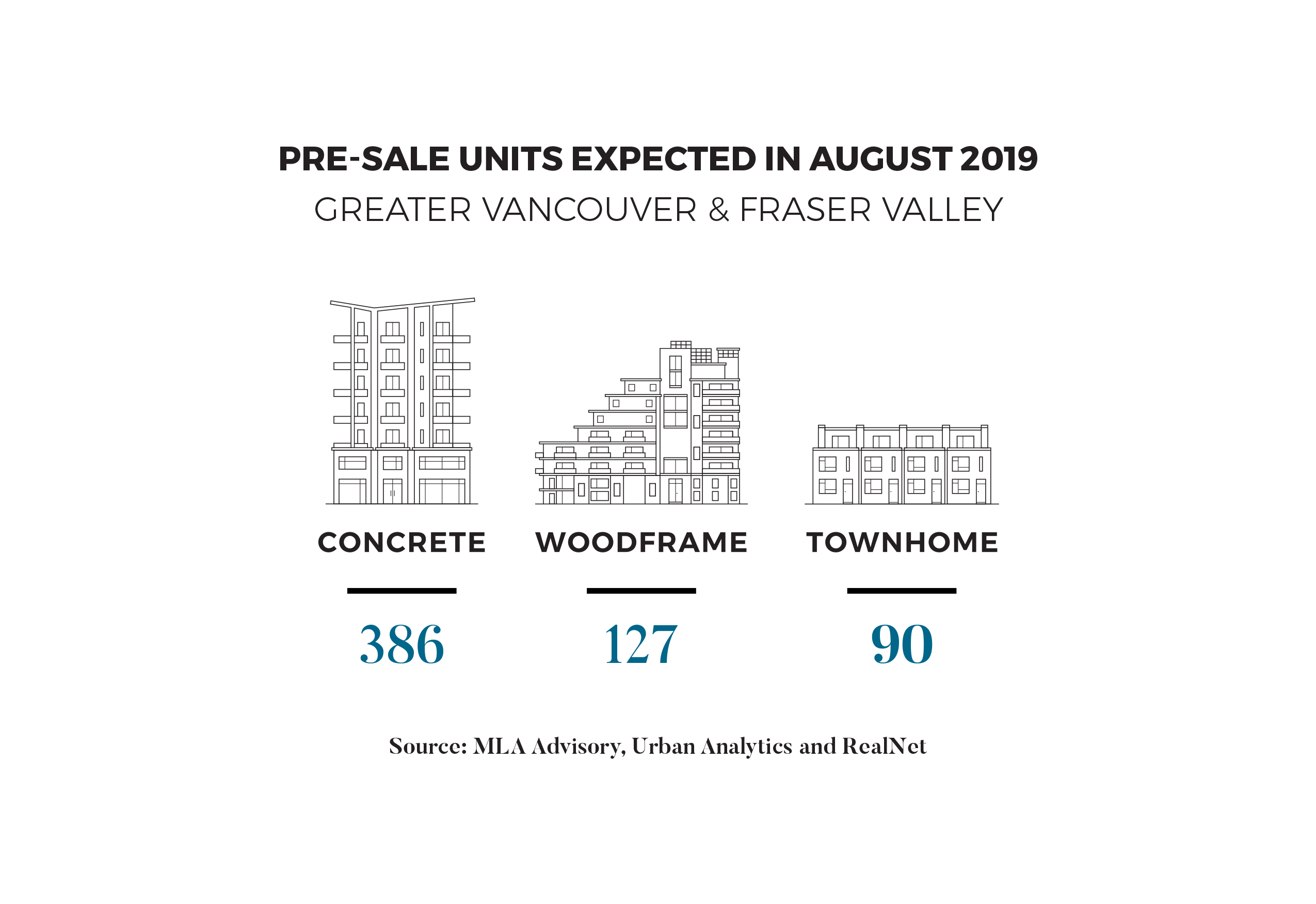 AUGUST TO BRING OVER 600 PRE-SALE UNITS TO MARKET 