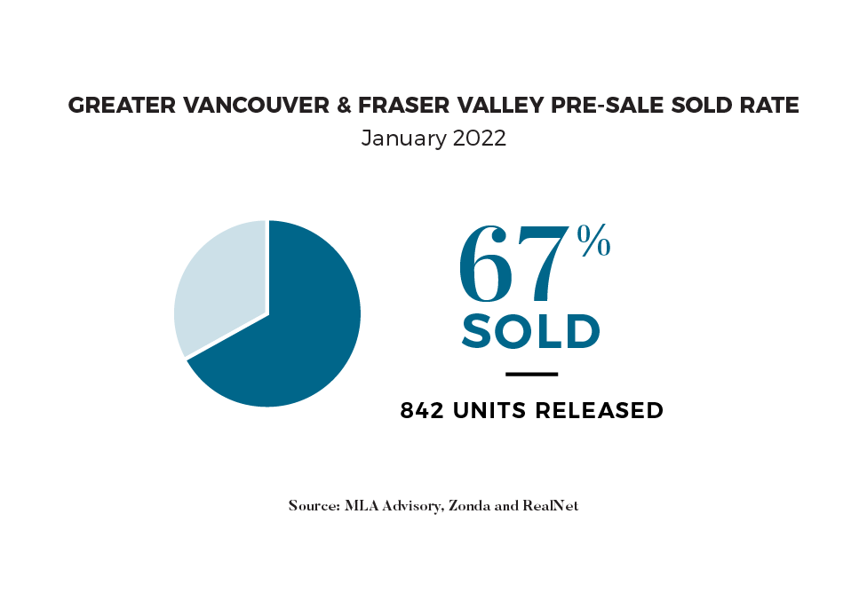 January 2022 Pre-Sale Sold Rate