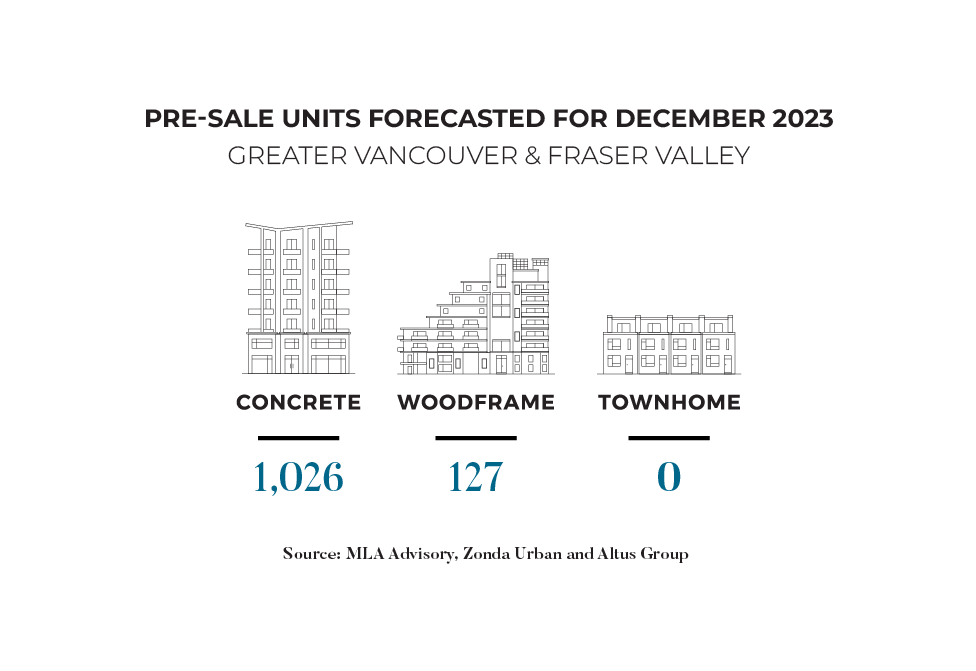 Pre-Sale Forecast