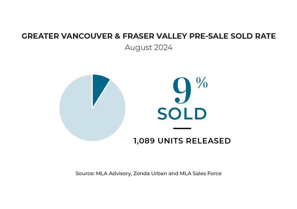 Pre-Sale Sold Rate | August 2024