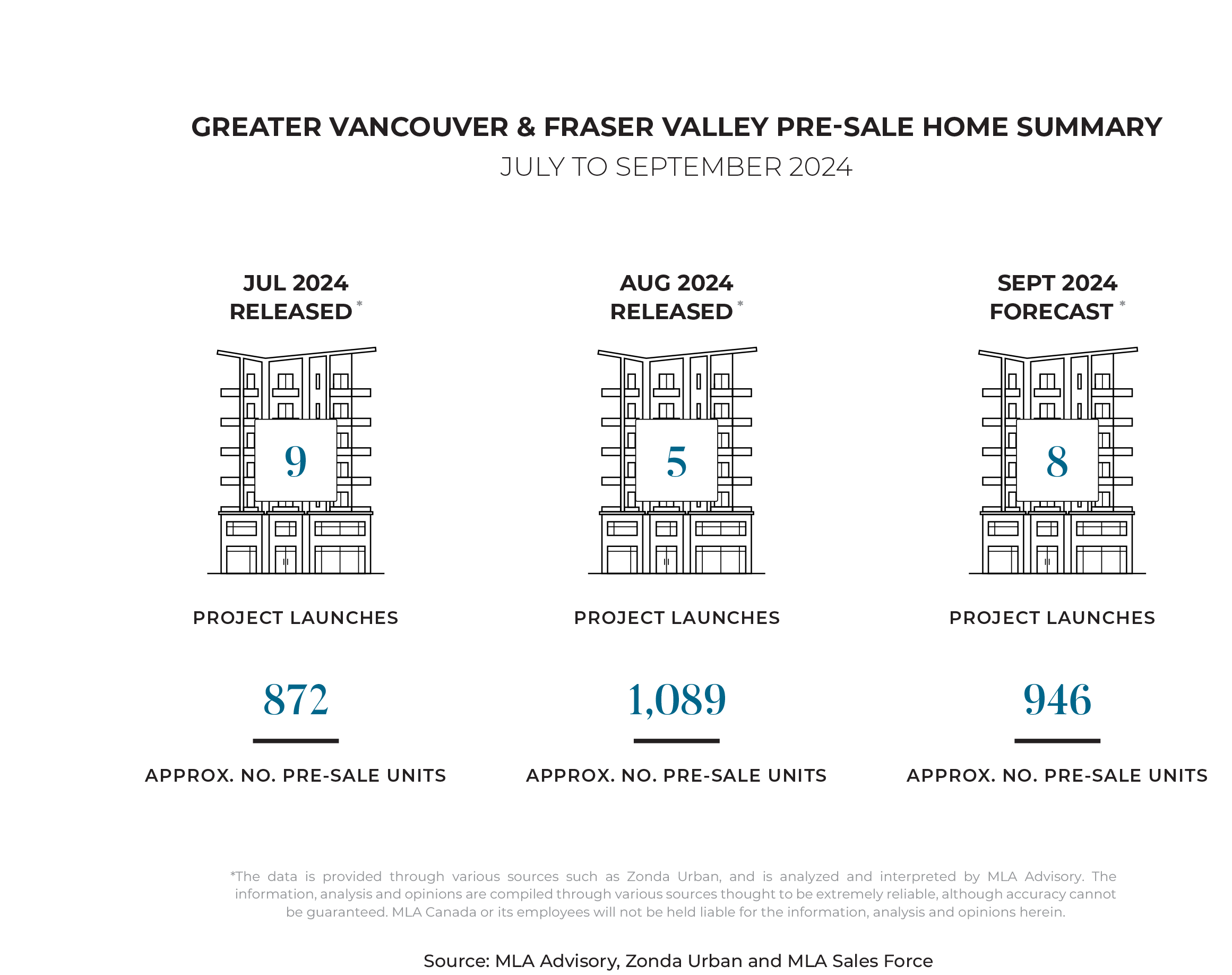 Greater Vancouver & Fraser Valley Pre-Sale Home Summary