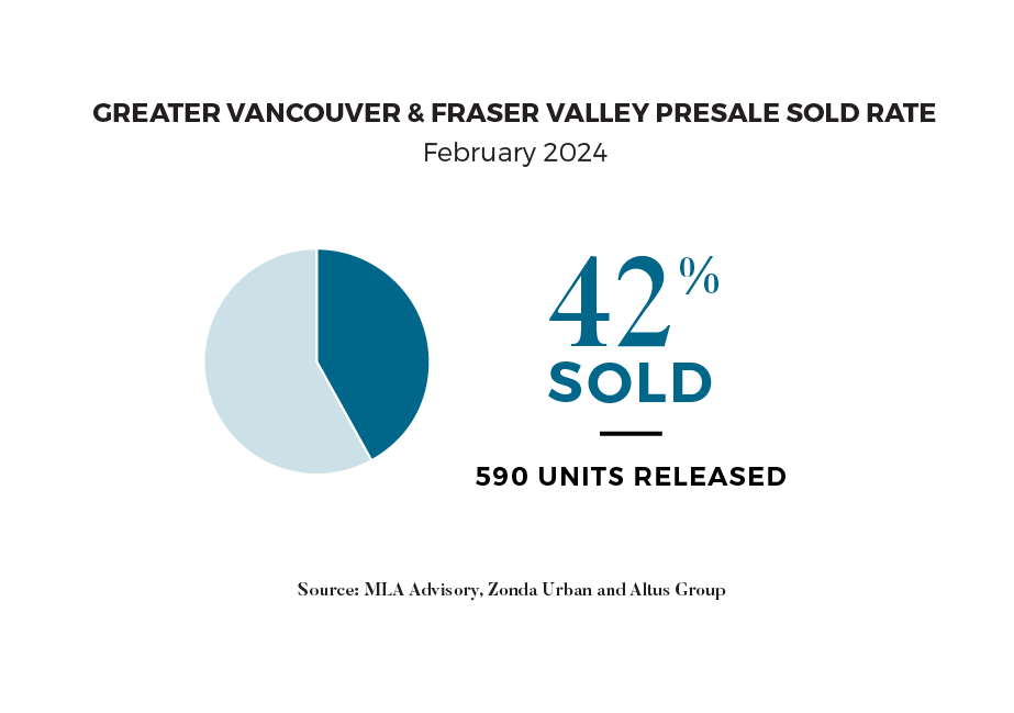 February Presale Sold Rate