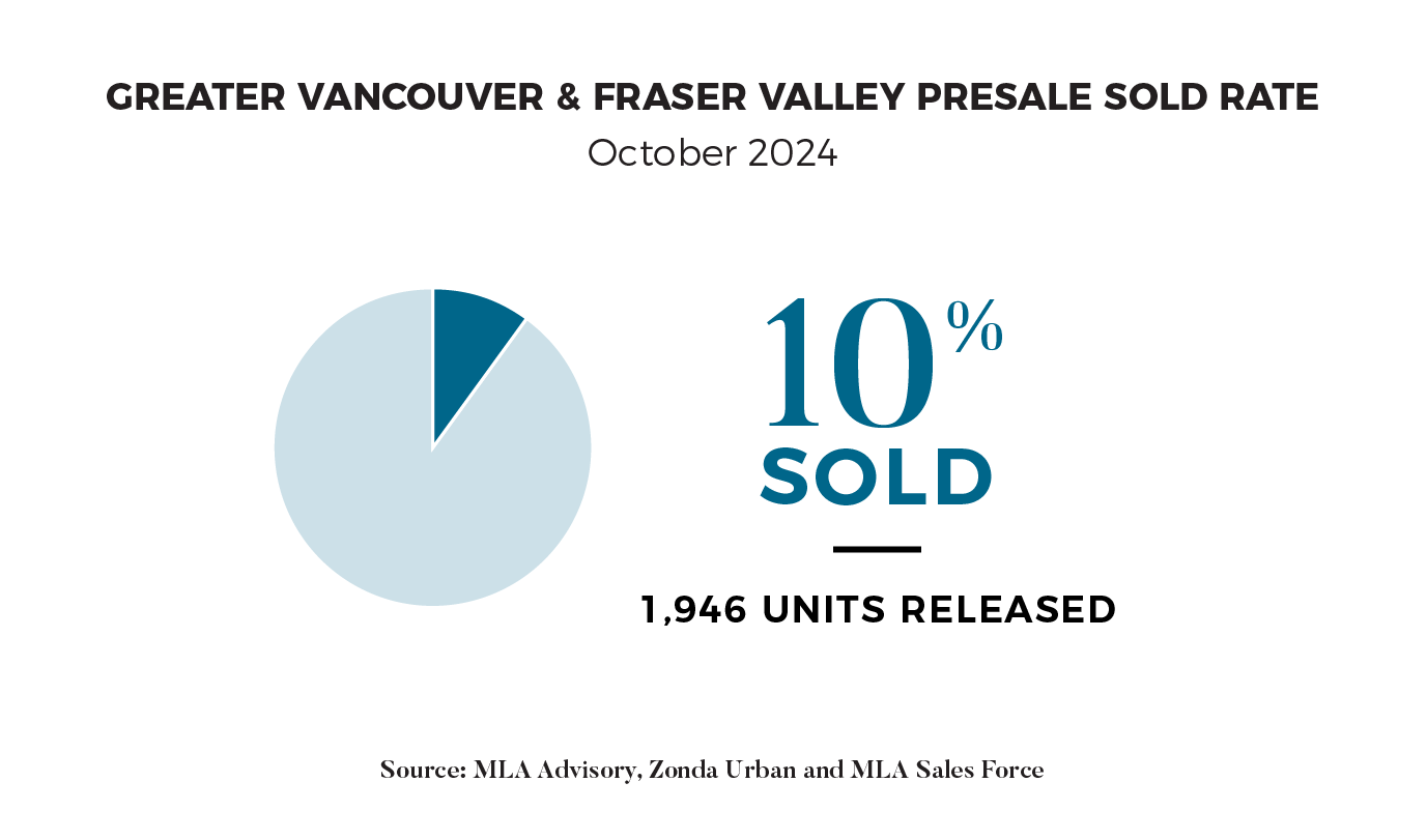 Presale Sold Rate 